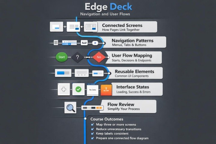 An infographic diagram titled 'Edge Deck' showing navigation and user flows, with labeled boxes such as Connected Screens, Navigation Patterns, User Flow Mapping, Reusable Elements, Interface States, and Flow Review, plus course outcomes at the bottom on a dark gray background.