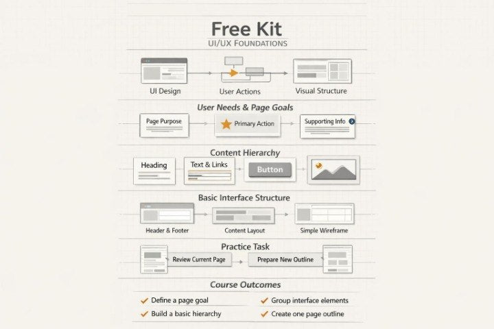 A diagram titled 'Free Kit UI/UX Foundations' showing a structured learning path with boxes and arrows for UI Design, User Actions, Visual Structure, User Needs & Page Goals, Content Hierarchy, Basic Interface Structure, Practice Task, and Course Outcomes on a light beige background.